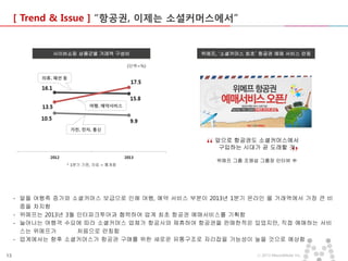 [ Trend & Issue ] “항공권, 이제는 소셜커머스에서”

사이버쇼핑 상품군별 거래액 구성비

위메프, ‘소셜커머스 최초’ 항공권 예매 서비스 런칭

(단위=%)
의류, 패션 등

여행, 예약서비스

가전, 전자, 통신

“
* 1분기 기준, 자료 = 통계청

앞으로 항공권도 소셜커머스에서
구입하는 시대가 곧 도래할 것

”

위메프 그룹 조맹섭 그룹장 인터뷰 中

- 알뜰 여행족 증가와 소셜커머스 보급으로 인해 여행, 예약 서비스 부분이 2013년 1분기 온라인 몰 거래액에서 가장 큰 비
중을 차지함
- 위메프는 2013년 3월 인터파크투어과 협력하여 업계 최초 항공권 예매서비스를 기획함
- 늘어나는 여행객 수요에 따라 소셜커머스 업체가 항공사와 제휴하여 항공권을 판매한적은 있었지만, 직접 예매하는 서비
스는 위메프가
처음으로 런칭함
- 업계에서는 향후 소셜커머스가 항공권 구매를 위한 새로운 유통구조로 자리잡을 가능성이 높을 것으로 예상함
13

ⓒ 2013 MezzoMedia Inc.

 