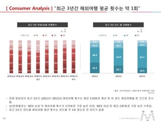 [ Consumer Analysis ] “최근 3년간 해외여행 평균 횟수는 약 1회”

최근 3년 연령/성별 여행횟수

최근 3년 년도 별 여행횟수
단
위:%

단
위:%

* 출처 : 한국관광공사 <2013 해외 여행트렌드 전망
보고서>

- 전체 응답자의 최근 3년간 (2011년~2013년) 해외여행 횟수는 평균 3.34회로 매년 한 번 정도 해외여행을 한 것으로 조사
됨.
- 성/연령별로는 ‘40대 남성’의 해외여행 횟수가 3.73회로 가장 높은 반면, ‘40대 여성’은 평균 2.87회로 가장 낮은 수준임.
- 최근 3년간 연도별 해외여행 평균 횟수는 연도별 약 1회 정도로 큰 차이가 없음
15

ⓒ 2013 MezzoMedia Inc.

 