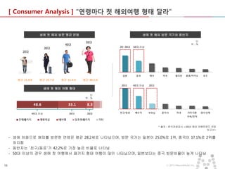 [ Consumer Analysis ] “연령마다 첫 해외여행 형태 달라”

생애 첫 해외 방문 평균 연령

30대

20대

평균 21.0세

평균 25.7세

40대

평균 31.4세

생애 첫 해외 방문 국가와 동반자
50대
20~30대

단
위:%

50대 이상

평균 40.1세
20대

40대 이상

20대

생애 첫 해외 여행 형태
단
위:%

40대 이상

30대

20대

* 출처 : 한국관광공사 <2013 해외 여행트렌드 전망
보고서>

- 생애 처음으로 해외를 방문한 연령은 평균 28.2세로 나타났으며, 방문 국가는 일본이 25.0%로 1위, 중국이 17.1%로 2위를
차지함
- 동반자는 ‘친구/동료’가 42.2%로 가장 높은 비율로 나타남
- 50대 이상의 경우 생애 첫 여행에서 패키지 형태 여행이 많이 나타났으며, 일본보다는 중국 방문비율이 높게 나타남
16

ⓒ 2013 MezzoMedia Inc.

 