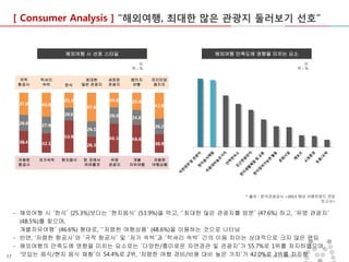 [ Consumer Analysis ] “해외여행, 최대한 많은 관광지 둘러보기 선호”

해외여행 시 선호 스타일

해외여행 만족도에 영향을 미치는 요소
단
위:%

국적
항공사

럭셔리
숙박

한식

저렴한
항공사

저가숙박

현지음식

단
위:%

최대한
많은 관광지

새로운
관광지

패키지
여행

프리미엄
패키지

한 곳에서
여유롭게

유명
관광지

개별
자유여행

저렴한
여행상품

* 출처 : 한국관광공사 <2013 해외 여행트렌드 전망
보고서>

- 해외여행 시 ‘한식’ (25.3%)보다는 ‘현지음식’ (53.9%)을 먹고, ‘‘최대한 많은 관광지를 방문’ (47.6%) 하고, ‘유명 관광지’
(48.5%)를 찾으며,
개별자유여행’ (46.6%) 형태로, ‘‘저렴한 여행상품’ (48.6%)을 이용하는 것으로 나타남
- 반면, ‘저렴한 항공사’와 ‘국적 항공사’ 및 ‘저가 숙박’과 ‘럭셔리 숙박’ 간의 이용 차이는 상대적으로 크지 않은 편임
- 해외여행의 만족도에 영향을 미치는 요소로는 ‘다양한/흥미로운 자연경관 및 관광지’가 55.7%로 1위를 차지하였으며,
‘맛있는 음식/현지 음식 체험’이 54.4%로 2위, ‘저렴한 여행 경비/비용 대비 높은 가치’가 42.0%로 MezzoMedia Inc.
ⓒ 2013 3위를 차지함
17

 