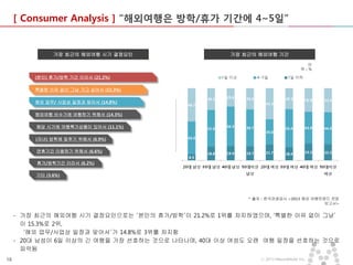 [ Consumer Analysis ] “해외여행은 방학/휴가 기간에 4~5일”

가장 최근의 해외여행 시기 결정요인

가장 최근의 해외여행 기간
단
위:%

(본인) 휴가/방학 기간 이라서 (21.2%)
특별한 이유 없이 그냥 가고 싶어서 (15.3%)
해외 업무/ 사업상 일정과 맞아서 (14.8%)
해외여행 비수기에 여행하기 위해서 (14.3%)
해당 시기에 여행특가상품이 있어서 (11.1%)
(자녀) 방학에 맞추기 위해서 (6.9%)
연휴기간 이용하기 위해서 (6.6%)
휴가/방학기간 이라서 (6.2%)
기타 (3.6%)

* 출처 : 한국관광공사 <2013 해외 여행트렌드 전망
보고서>

- 가장 최근의 해외여행 시기 결정요인으로는 ‘본인의 휴가/방학’이 21.2%로 1위를 차지하였으며, ‘특별한 이유 없이 그냥’
이 15.3%로 2위,
‘해외 업무/사업상 일정과 맞아서’가 14.8%로 3위를 차지함
- 20대 남성이 6일 이상의 긴 여행을 가장 선호하는 것으로 나타나며, 40대 이상 여성도 오랜 여행 일정을 선호하는 것으로
파악됨
18

ⓒ 2013 MezzoMedia Inc.

 