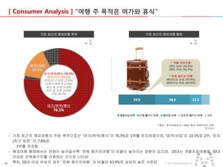 [ Consumer Analysis ] “여행 주 목적은 여가와 휴식”

가장 최근의 해외여행 목적

가장 최근의 해외여행 형태
단
위:%

단
위:%

* 개별 자유여행
20대 남성 (51.5%)
20대 여성 (51.7%)

업무/사업
여가/위락/휴식 (76.3%)
업무/사업 (10.3%)
친지/친구 방문 (7.8%)
교육/어학연수 (2.9%)
종교 및 순례 (1.5%)
건강 및 치료 (1.0%)
기타 (0.2%)

* 전체 패키지 여행
50대이상 남성 (47.9%)
50대이상 여성 (63.9%)

여가/위락/휴식

* 출처 : 한국관광공사 <2013 해외 여행트렌드 전망
보고서>

- 가장 최근의 해외여행의 주된 목적으로는 ‘여가/위락/휴식’이 76.3%로 1위를 차지하였으며, ‘업무/사업’이 10.3%로 2위, ‘친지
/친구 방문’ 이 7.8%로
3위를 차지함
- 해외여행 형태에서는 연령이 높아질수록 ‘전체 패키지여행’의 비율이 높아지는 경향이 있으며, 20대는 개별자유여행을, 50대
이상은 전체패키지를 선호하는 것으로 나타남
특히, 50대 이상 여성의 경우 ‘전체 패키지여행’ 의 비율이 63.9%로 상당히 높은 수준임
ⓒ 2013 MezzoMedia Inc.
19

 