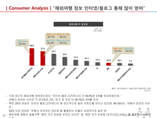 [ Consumer Analysis ] “해외여행 정보 인터넷/블로그 통해 많이 얻어”

해외여행 주 정보원
단위 : %
(복수응답)

40대 남성 50대이상 남성
(64.7%)
(66.2%)
20대 여성
(82.5%)

40대 여성 50대이상 여성
(62.6%)
(59.7%)
20대 남성
(18.5%)

20대 여성
(14.2%)

* 출처 : 한국관광공사 <2013 해외 여행트렌드 전망
보고서>

- 가장 최근의 해외여행 정보원으로는 ‘인터넷 블로그/커뮤니티’가 69.0%로 1위를 차지하였으며, ‘
여행사 온라인 사이트’가 57.1%로 2위, ‘친구 등 지인’이 46.7%로 3위를 차지
- 특히 20대 여성은 ‘인터넷 블로그/커뮤니티’에 압도적으로 높은 의존도를 보이고 있으며, 40-50대는 ‘여행사 온라인 사이
트’,
50대 이상 여성은 ‘여행사 오프라인 대리점’을 활용하는 비율이 상대적으로 높은 편
ⓒ 사무소’를 활용하는 비율이
20 - 해외여행 경험이 많을수록 ‘해당 국가 관광청 온라인 사이트’ 및 ‘해당 국가 관광청 (오프라인)2013 MezzoMedia Inc.

 