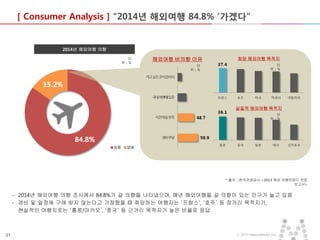 [ Consumer Analysis ] “2014년 해외여행 84.8% ‘가겠다”

2014년 해외여행 의향
단
위:%

해외여행 비의향 이유
단
위:%

희망 해외여행 목적지
단
위:%

실질적 해외여행 목적지
단
위:%

* 출처 : 한국관광공사 <2013 해외 여행트렌드 전망
보고서>

- 2014년 해외여행 의향 조사에서 84.8%가 갈 의향을 나타냈으며, 매년 해외여행을 갈 의향이 있는 인구가 늘고 있음
- 경비 및 일정에 구애 받지 않는다고 가정했을 때 희망하는 여행지는 ‘프랑스’, ‘호주’ 등 장거리 목적지가,
현실적인 여행지로는 ‘홍콩/마카오’, ‘중국’ 등 근거리 목적지가 높은 비율로 응답

21

ⓒ 2013 MezzoMedia Inc.

 