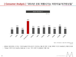 [ Consumer Analysis ] “2014년 선호 여행시기는 어린이날/석가탄신일”

2014년 해외여행시기
단위 : %

* 출처 : 한국관광공사 <2013 해외 여행트렌드 전망
보고서>

- 2014년 해외여행 시기로는 ‘어린이날&석가탄신일’이 이어지는 5월 중 연휴 기간을 계획한 의견이 44.6%로 1위를 차지함
- ‘한글날’ 휴무기간이 26.1%, 5일을 쉴 수 있는 ‘추석 연휴’가 23.8%로 뒤를 이음

22

ⓒ 2013 MezzoMedia Inc.

 