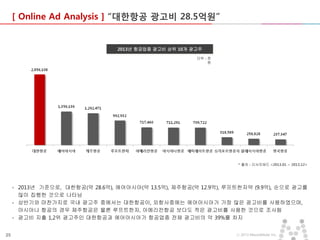 [ Online Ad Analysis ] “대한항공 광고비 28.5억원”

2013년 항공업종 광고비 상위 10개 광고주
단위 : 천
원

* 출처 : 리서치애드 <2013.01 ~ 2013.12>

- 2013년 기준으로, 대한항공(약 28.6억), 에어아시아(약 13.5억), 제주항공(약 12.9억), 루프트한자약 (9.9억), 순으로 광고를
많이 집행한 것으로 나타남
- 상반기와 마찬가지로 국내 광고주 중에서는 대한항공이, 외항사중에는 에어아시아가 가장 많은 광고비를 사용하였으며,
아시아나 항공의 경우 제주항공은 물론 루프트한자, 아메리칸항공 보다도 적은 광고비를 사용한 것으로 조사됨
- 광고비 지출 1,2위 광고주인 대한항공과 에어아시아가 항공업종 전체 광고비의 약 39%를 차지
25

ⓒ 2013 MezzoMedia Inc.

 
