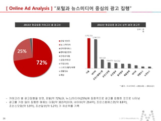 [ Online Ad Analysis ] “포털과 뉴스미디어 중심의 광고 집행”

2013년 항공업종 카테고리 별 광고비

2013년 항공업종 광고비 상위 10개 광고주
단위 : 천
원

* 출처 : 리서치애드 <2013.01 ~ 2013.12>

- 카테고리 별 광고집행을 보면, 포털(약 72%)과, 뉴스/미디어(25%)에 집중적으로 광고를 집행한 것으로 나타남
- 광고를 가장 많이 집행한 매체는 다음(약 30.5억)이며, 네이버(약 29.4억), 조인스엠에스엔(약 8.8억),
조인스닷컴(약 5.9억), 조선일보(약 5.2억) 가 차순위를 기록

26

ⓒ 2013 MezzoMedia Inc.

 