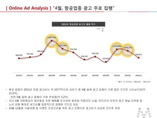 [ Online Ad Analysis ] “4월, 항공업종 광고 주로 집행”

2013년 항공업종 광고비 월별 추이
단위 : 천
원

* 출처 : 리서치애드 <2013.01 ~ 2013.12>

- 항공 업종의 2013년 전체 광고비는 약 107.7억으로 상반기 중 4월 달에 광고 집행이 가장 많은 것으로 나타났으며(약
15.3억),
반면 9월 달에 광고 집행이 가장 적었음(약 5.2억)
- 지난 4월 대한항공이 체코항공 지분 44%를 인수하여 동유럽 직항라인 신설, 아프리카 지역의 접근 채널 다변화 등
노선 운항 확대로 광고비를 집중적으로 집행한 것으로 보임
- 10월 11월에 가을여행 및 이벤트 프로모션을 위한 광고 진행으로 광고비가 상승한 것으로 보임

 