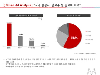[ Online Ad Analysis ] “국내 항공사, 광고주 별 광고비 비교”

국내 항공사 광고주 별 광고비 비교

광고주 별 광고비 비중
단위 : 천
원

* 출처 : 리서치애드 <2013.01 ~ 2013.12>

- 2013년 국내항공사 중 대한항공이 가장 많은 광고비인 28.5억으로 2위인 제주항공 12.9억에 비해 약 2배 이상 많은 광고
비를 사용함
- 제주항공과 아시아나 항공은 각각 약 12.9억원, 약 71.1억원을 사용하며 대한항공의 뒤를 이음
- 국내항공사 전체 광고비 중 대한항공이 58% 차지함

 