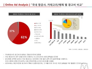 [ Online Ad Analysis ] “국내 항공사, 카테고리/매체 별 광고비 비교”

2013년 국내항공사 카테고리 별 광고비

2013년 국내항공사 매체 별 광고비 (상위 10개)
단위 : 천
원

* 출처 : 리서치애드 <2013.01 ~ 2013.12>

- 국내항공사의 광고비의 61%는 포털사이트에 집중됨
- 국내 항공사의 경우 포털사이트 만큼이나 뉴스미디어의 비중 (37%)을 차지함
- 광고매체 선택에 있어서 국내 항공사는 네이버에 가장 많은 금액 (약 12.6억원)을 사용하고,
조인스엠에스엔에 (약 6.5억), 다음 (약5.5억원) 순으로 광고비를 사용함
- 네이버에는 메인지면에 광고비의 79%가 집중되었으며, 그 뒤를 이어 지식인 지면 (14%)을 주로 활용한 것으로 나타남

 