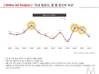 [ Online Ad Analysis ] “국내 항공사, 월 별 광고비 비교”

월별 광고비 집행분석
단위 : 천
원

* 출처 : 리서치애드 <2013.01 ~ 2013.12>

- 1년 중 가장 많은 금액인 약 6.6억이 4월에 집중됨
- 4월 이후 7월까지 광고비가 줄어드는 추세를 보임
- 9월 가장 적은 금액인 약 1.6억원을 기록한 뒤, 10월 11월에 큰 폭으로 상승한 5억 이상의 광고비가 집행됨
- 여름휴가 및 여행 예약을 가장 많이 하는 4월에 사용된 광고비는 약 6.6억원으로, 상반기 중 광고집행이 가장 활발히 이루
어진 것으로 파악됨

 