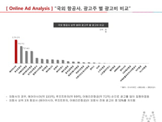 [ Online Ad Analysis ] “국외 항공사, 광고주 별 광고비 비교”

국외 항공사 상위 10개 광고주 별 광고비 비교
단위 : 천
원

* 출처 : 리서치애드 <2013.01 ~ 2013.12>

- 외항사의 경우, 에어아시아(약 13.5억), 루프트한자(약 9.9억), 아메리칸항공(약 7.1억) 순으로 광고를 많이 집행하였음
- 외항사 상위 3개 항공사 (에어아시아, 루프트한자, 아메리칸항공)이 외항사 전체 광고비 중 53%를 차지함

 