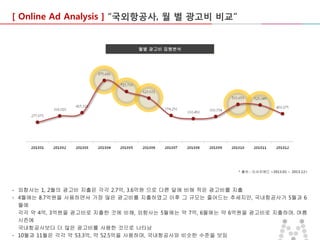 [ Online Ad Analysis ] “국외항공사, 월 별 광고비 비교”

월별 광고비 집행분석

* 출처 : 리서치애드 <2013.01 ~ 2013.12>

- 외항사는 1, 2월의 광고비 지출은 각각 2.7억, 3.6억원 으로 다른 달에 비해 적은 광고비를 지출
- 4월에는 8.7억원을 사용하면서 가장 많은 광고비를 지출하였고 이후 그 규모는 줄어드는 추세지만, 국내항공사가 5월과 6
월에
각각 약 4억, 3억원을 광고비로 지출한 것에 비해, 외항사는 5월에는 약 7억, 6월에는 약 6억원을 광고비로 지출하며. 여름
시즌에
국내항공사보다 더 많은 광고비를 사용한 것으로 나타남
- 10월과 11월은 각각 약 53.3억, 약 52.5억을 사용하며, 국내항공사와 비슷한 수준을 보임

 