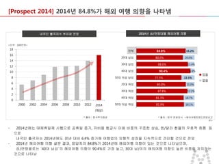 [Prospect 2014] 2014년 84.8%가 해외 여행 의향을 나타냄

2014년 성/연령대별 해외여행 의향

내국인 출국자수 추이와 전망

<단위 : 100만명>

18

전체

16

20대 남성

14

30대 남성

12

84.8%
80.0%
88.6%

15.2%
20.0%
11.4%

10

40대 남성

8

50대 이상 남성

6

20대 여성

85.0%

15.0%

30대 여성

87.8%

12.2%

4
2

90.4%
77.5%

6.9%
22.5%

40대 여성

0

2000

2002

2004

2006

2008

2010

2012

2014

81.3%
81.9%

없음

18.7%

50대 이상 여성

있음

18.1%

(예상)
* 출처 : 한국투자증권

-

-

* 출처 : 한국 관광공사 <해외여행트렌드전망보고
서>

2014년에는 대체휴일제 시행으로 공휴일 증가, 저비용 항공사 이용 비중의 꾸준한 상승, 원/달러 환율의 우호적 흐름 등
으로
내국인 출국자는 2014년에도 전년 대비 6.4% 증가해 여행업의 외형적 성장을 지속적으로 견인할 것으로 전망
2014년 해외여행 의향 설문 결과, 응답자의 84.8%가 2014년에 해외여행 의향이 있는 것으로 나타났으며,
성/연령별로는 ‘40대 남성’의 해외여행 의향이 90.4%로 가장 높고, 30대 남/여의 해외여행 의향도 높은 비중을 차지하는
것으로 나타남

 