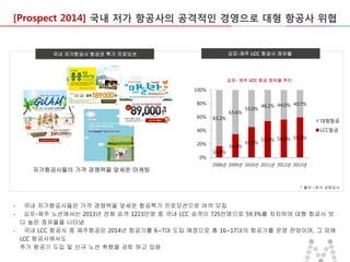 [Prospect 2014] 국내 저가 항공사의 공격적인 경영으로 대형 항공사 위협

김포-제주 LCC 항공사 점유율

국내 저가항공사 항공권 특가 프로모션

김포- 제주 LCC 항공 점유율 추이

100%

80%
60%

83.2%

65.6%

55.0%

46.2% 44.0% 40.7%
대형항공
LCC항공

40%
20%
0%

저가항공사들의 가격 경쟁력을 앞세운 마케팅

16.8%

34.4%

45.0%

53.8% 56.0% 59.3%

2008년 2009년 2010년 2011년 2012년 2013년

* 출처 : 한국 공항공사

-

국내 저가항공사들은 가격 경쟁력을 앞세운 항공특가 프로모션으로 여객 모집
김포-제주 노선에서는 2013년 전체 승객 1223만명 중 국내 LCC 승객이 725만명으로 59.3%를 차지하여 대형 항공사 보
다 높은 점유율을 나타냄
- 국내 LCC 항공사 중 제주항공은 2014년 항공기를 6~7대 도입 예정으로 총 16~17대의 항공기를 운영 전망이며, 그 외에
LCC 항공사에서도
추가 항공기 도입 및 신규 노선 취향을 검토 하고 있음

 