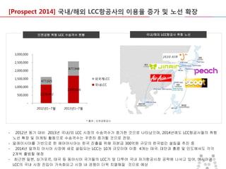 [Prospect 2014] 국내/해외 LCC항공사의 이용율 증가 및 노선 확장

국내/해외 LCC항공사 취항 노선

인천공항 취항 LCC 수송객수 현황

3,000,000

2,500,000
877,948

2,000,000
1,500,000
1,000,000

500,000

외국계LCC

477,025

국내LCC
1,690,616

1,135,442

2012년1~7월

2013년1~7월

* 출처 : 인천공항공사

-

2012년 동기 대비 2013년 국내/외 LCC 시장의 수송객수가 증가한 것으로 나타났으며, 2014년에도 LCC항공사들의 취항
노선 확장 및 마케팅 활동으로 수송객수는 꾸준히 증가할 것으로 전망.
- 말레이시아를 기반으로 한 에어아시아는 한국 진출을 위해 자본금 300억원 규모의 한국법인 설립을 추진 중
- 2014년 말까지 아시아 시장에 새로 설립되는 LCC는 10개 규모이며 이중 4개는 태국. 대만과 홍콩 및 인도에서도 각각
2개씩 출범할 예정
- 최근엔 일본, 싱가포르, 태국 등 동아시아 국가들의 LCC가 앞 다투어 국내 저가항공시장 공략에 나서고 있어, 아시아권
LCC의 국내 시장 진입이 가속화되고 시장 내 경쟁이 더욱 치열해질 것으로 예상

 