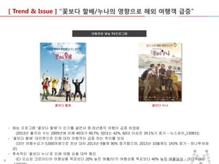 [ Trend & Issue ] “꽃보다 할배/누나의 영향으로 해외 여행객 급증”

여행관련 예능 TV프로그램

꽃보다 할배

꽃보다 누나

- 예능 프로그램 '꽃보다 할배'가 인기를 끌면서 중·장년층의 여행이 급증 하였음
(2013년 출국자 수는 2009년에 비해 40대가 40.7%, 50대는 42%, 60대 이상은 39.1%가 증가 - 뉴스와이_130831)
- ‘꽃보다 할배’ 대만편으로 인해 대만 여행객이 급증 하는 추이를 보임
(대만 여행수요가 5,000여명으로 전년 대비 2013년 9월에 90% 증가했으며, 2013년 10월에도 143% 증가 - 하나투어제
공)
- 후속작인 ‘꽃보다 누나’로 인해 여행 상품 대박 행진
(CJ 오쇼핑 크로아티아 여행상품 목표보다 20% 높은 매출/터키 여행상품 목표보다 40% 높은 매출달성 -Inc.
ⓒ 2013 MezzoMedia 머니투데이
5

 