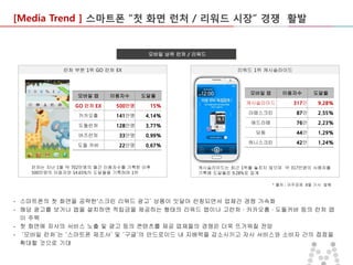 [Media Trend ] 스마트폰 “첫 화면 런처 / 리워드 시장” 경쟁 활발

모바일 상위 런처 / 리워드
런처 부분 1위 GO 런처 EX

모바일 앱

이용자수

리워드 1위 캐시슬라이드

도달율

GO 런처 EX

500만명

15%

카카오홈

141만명

4.14%

도돌런처

128만명

3.77%

버즈런처

33만명

0.99%

도돌 커버

22만명

0.67%

런처는 지난 1월 약 702만명의 월간 이용자수를 기록한 이후
500만명의 이용자와 14.65%의 도달율을 기록하며 1위

모바일 앱

이용자수

도달율

317만

9.28%

라떼스크린

87만

2.55%

애드라뗴

76만

2.23%

딩동

44만

1.29%

허니스크린

42만

1.24%

캐시슬라이드

캐시슬라이드는 최근 1위를 놓치지 않으며 약 317만명의 사용자를
기록해 도달율은 9.28%로 집계
* 출처 : 아주경제 8월 기사 발췌

- 스마트폰의 첫 화면을 공략한'스크린 리워드 광고’ 상품이 잇달아 런칭되면서 업체간 경쟁 가속화
- 해당 광고를 보거나 앱을 설치하면 적립금을 제공하는 형태의 리워드 앱이나 고런처 · 카카오홈 · 도돌커버 등의 런처 앱
이 주목
- 첫 화면에 자사의 서비스 노출 및 광고 등의 콘텐츠를 제공 업체들의 경쟁은 더욱 뜨거워질 전망
- ‘모바일 런처’는 ‘스마트폰 제조사’ 및 ‘구글’의 안드로이드 내 지배력을 감소시키고 자사 서비스와 소비자 간의 접점을
확대할 것으로 기대

 