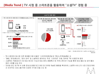 [Media Trend ] TV 시청 중 스마트폰을 활용하여 “소셜TV” 경험 중

소셜 TV 경험 패턴
TV 시청 중 타 매체 동시 이용률(N=6,441, 단위: %)

39.1%

TV시청 중 방송프로그램 관련
인터넷 이용경험
(*N=1,798, 단위: %)

16.8%

TV시청 중 프로그램 관련
인터넷 이용 기기

(**N=1,096, 단위: %, 중복응답)

스마트폰을 이용한
소셜TV 이용 시기
(N= 1,028, 단위: %)

2.5%

[스마트폰] [PC/노트북][태블릿PC]
* 이용률: ‘시청할 때 가끔 이용’과 ‘시청할 때 마다 항상 이용’ 응답의 합계

93.7%

이용 경험
있다 61.0%

[스마트폰]
37.7%

[TV 시청 시 타 매체 이용 이유(n=2,937, 단위: %)]
48.3%
습관적으로
33.6%

[PC/노트
북]
6.7%

채팅/메신저 이용
30.7%
다양한 정보를 검색하고 싶어서

[태블릿PC]
* N=TV 프로그램 시청 시 컴퓨터/스마트기기를 통한 인터넷 이용 경험자

**N=TV 시청 시 시청 프로그램 관련 SNS, 문자/메신저, 정보 검색 경험자

* 출처 :

정보통신정책연구원 ‘소셜TV 소비 행태 분석’,
2013.03

- TV 시청하며 동시에 다른 매체를 이용 비율은 ‘스마트폰(39.1%)’과 ‘PC/노트북(16.8%)’ 순
- ‘SNS’, ‘문자/메신저’, ‘정보 검색’ 등 소셜TV의 참여자는 주로 ‘스마트폰’ 이용, 대부분 ‘TV 시청중’에 참여
- 소셜TV는 TV음성인식 등 방송 체크인 기능과 방송 참여, SNS확산 등 커뮤니케이션 기능을 통해 방송 몰입 및 공유 활성
화로 시청률 상승 유도
- 모바일 광고 및 TV 속 상품 정보/쇼핑몰 링크 제공 등 마케팅 Tool로 활용을 확대하여, 소셜TV 서비스의 시장 진입단계에
서 지속적인 서비스를 위한 다양한 수익화 모델 시도 중

 