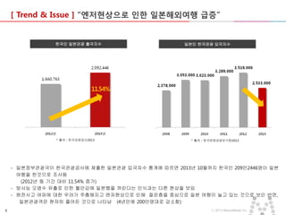 [ Trend & Issue ] “엔저현상으로 인한 일본해외여행 급증”

한국인 일본관광 출국자수

일본인 한국관광 입국자수

11.54%

* 출처 : 한국관광공사2013

* 출처 : 한국문화관광연구원2013

- 일본정부관광국이 한국관광공사에 제출한 일본관광 입국자수 통계에 따르면 2013년 10월까지 한국인 209만2446명이 일본
여행을 한것으로 조사됨
(2012년 동 기간 대비 11.54% 증가)
- 방사능 오염수 유출로 인한 불안감에 일본행을 꺼린다는 인식과는 다른 현상을 보임
- 원전사고 여파에 대한 우려가 주춤해지고 엔저현상으로 인해 젊은층을 중심으로 일본 여행이 늘고 있는 것으로 보인 반면,
일본관광객은 현저히 줄어든 것으로 나타남 (4년만에 200만명대로 감소함)
6

ⓒ 2013 MezzoMedia Inc.

 