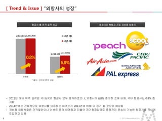 [ Trend & Issue ] “외항사의 성장”

항공사 별 여객 실적 비교

0.8%

중장거리 취항지 가능 저비용 외항사

6.8%

* 출처 : 인터파크투어 제공

- 2012년 대비 여객 실적은 국내/국외 항공사 모두 증가하였으나, 외항사가 6.8% 증가한 것에 비해, 국내 항공사는 0.8% 증
가함
- 2014년에는 전체적으로 외항사를 이용하는 여객수가 2013년에 비해 더 증가 할 것으로 예상됨
- 저비용 외항사들은 가격할인이나 이벤트 등의 마케팅과 더불어 저가항공임에도 중장거리 운송이 가능한 항공기를 국내에
도입하고 있음
8

ⓒ 2013 MezzoMedia Inc.

 