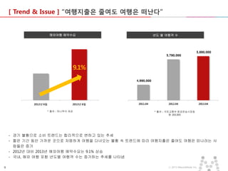 [ Trend & Issue ] “여행지출은 줄여도 여행은 떠난다”

해외여행 예약수요

년도 별 여행객 수

9.1%

* 출처 : 하나투어 제공

* 출처 : 국토교통부 항공운송시장동
향 201305

- 경기 불황으로 소비 트렌드는 합리적으로 변하고 있는 추세
- 짧은 기간 동안 가까운 곳으로 저렴하게 여행을 다녀오는 불황 속 트렌드에 따라 여행지출은 줄여도 여행은 떠나려는 사
람들은 증가
- 2012년 대비 2013년 해외여행 예약수요는 9.1% 상승
- 국내, 해외 여행 포함 년도별 여행객 수는 증가하는 추세를 나타냄
9

ⓒ 2013 MezzoMedia Inc.

 