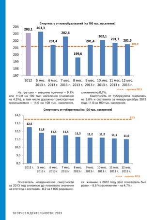 10 ОТЧЕТ О ДЕЯТЕЛЬНОСТИ, 2013
Смертность от новообразований (на 100 тыс. населения)
На третьем – внешние причины – 9,1%
или 119,8 на 100 тыс. населения (снижение
на 4,2%), в том числе дорожно-транспортные
происшествия – 14,0 на 100 тыс. населения,
снижение на 0,7%.
Смертность от туберкулеза снизилась
на 9,8% и составила за январь-декабрь 2013
года 11,0 на 100 тыс. населения.
Смертность от туберкулеза (на 100 тыс. населения)
Показатель младенческой смертности
за 2013 год снизился до планового значения
на этот год и составил - 8,2 на 1 000 родивших-
ся живыми, в 2012 году этот показатель был
равен – 8,6 %о (снижение – на 4,7%).
201,2
 