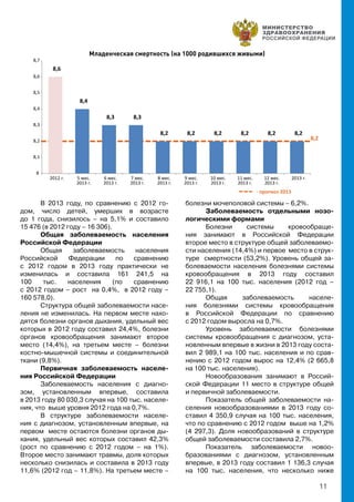 11
Младенческая смертность (на 1000 родившихся живыми)
В 2013 году, по сравнению с 2012 го-
дом, число детей, умерших в возрасте
до 1 года, снизилось – на 5,1% и составило
15 476 (в 2012 году – 16 306).
Общая заболеваемость населения
Российской Федерации
Общая заболеваемость населения
Российской Федерации по сравнению
с 2012 годом в 2013 году практически не
изменилась и составила 161 241,5 на
100 тыс. населения (по сравнению
с 2012 годом – рост на 0,4%, в 2012 году –
160 578,0).
Структура общей заболеваемости насе-
ления не изменилась. На первом месте нахо-
дятся болезни органов дыхания, удельный вес
которых в 2012 году составил 24,4%, болезни
органов кровообращения занимают второе
место (14,4%), на третьем месте – болезни
костно-мышечной системы и соединительной
ткани (9,8%).
Первичная заболеваемость населе-
ния Российской Федерации
Заболеваемость населения с диагно-
зом, установленным впервые, составила
в 2013 году 80 030,3 случая на 100 тыс. населе-
ния, что выше уровня 2012 года на 0,7%.
В структуре заболеваемости населе-
ния с диагнозом, установленным впервые, на
первом месте остаются болезни органов ды-
хания, удельный вес которых составил 42,3%
(рост по сравнению с 2012 годом – на 1%).
Второе место занимают травмы, доля которых
несколько снизилась и составила в 2013 году
11,6% (2012 год – 11,8%). На третьем месте –
болезни мочеполовой системы – 6,2%.
Заболеваемость отдельными нозо-
логическими формами
Болезни системы кровообраще-
ния занимают в Российской Федерации
второе место в структуре общей заболеваемо-
сти населения (14,4%) и первое место в струк-
туре смертности (53,2%). Уровень общей за-
болеваемости населения болезнями системы
кровообращения в 2013 году составил
22 916,1 на 100 тыс. населения (2012 год –
22 755,1).
Общая заболеваемость населе-
ния болезнями системы кровообращения
в Российской Федерации по сравнению
с 2012 годом выросла на 0,7%.
Уровень заболеваемости болезнями
системы кровообращения с диагнозом, уста-
новленным впервые в жизни в 2013 году соста-
вил 2 989,1 на 100 тыс. населения и по срав-
нению с 2012 годом вырос на 12,4% (2 665,8
на 100 тыс. населения).
Новообразования занимают в Россий-
ской Федерации 11 место в структуре общей
и первичной заболеваемости.
Показатель общей заболеваемости на-
селения новообразованиями в 2013 году со-
ставил 4 350,9 случая на 100 тыс. населения,
что по сравнению с 2012 годом выше на 1,2%
(4 297,3). Доля новообразований в структуре
общей заболеваемости составила 2,7%.
Показатель заболеваемости новоо-
бразованиями с диагнозом, установленным
впервые, в 2013 году составил 1 136,3 случая
на 100 тыс. населения, что несколько ниже
8,6
8,4
8,3 8,3
8,2 8,2 8,2 8,2 8,2 8,2
8
8,1
8,2
8,3
8,4
8,5
8,6
8,7
2012 г. 5 мес.
2013 г.
6 мес.
2013 г.
7 мес.
2013 г.
8 мес.
2013 г.
9 мес.
2013 г.
10 мес.
2013 г.
11 мес.
2013 г.
12 мес.
2013 г.
2013 г.
8,2
 