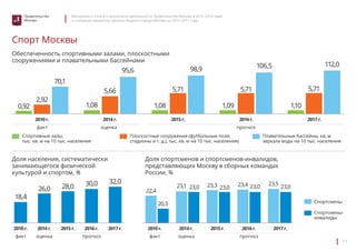 Материалы к отчету о результатах деятельности Правительства Москвы в 2013–2014 годах 
и основные параметры проекта бюджета города Москвы на 2015–2017 годы 
11 
Правительство 
Москвы 
Спорт Москвы 
Обеспеченность спортивными залами, плоскостными 
сооружениями и плавательными бассейнами 
2014 г. 
оценка 
Спортивные залы, 
тыс. кв. м на 10 тыс. населения 
Доля населения, систематически 
занимающегося физической 
культурой и спортом, % 
95,6 98,9 106,5 112,0 
5,71 5,71 5,71 
1,08 1,09 1,10 
2015 г. 
Плоскостные сооружения (футбольные поля, 
стадионы и т. д.), тыс. кв. м на 10 тыс. населения) 
Доля спортсменов и спортсменов-инвалидов, 
представляющих Москву в сборных командах 
России, % 
0,92 
18,4 
22,4 
1,08 
30,0 23,0 
2,92 
26,0 
20,3 
5,66 
32,0 23,3 23,0 23,4 23,0 23,5 23,0 
70,1 
28,0 23,1 
2010 г. 
2010 г. 2010 г. 
2014 г. 2014 г. 
2015 г. 2015 г. 
2016 г. 
2016 г. 2016 г. 
2017 г. 
2017 г. 2017 г. 
факт 
факт факт 
оценка оценка 
прогноз 
прогноз прогноз 
Плавательные бассейны, кв. м 
зеркала воды на 10 тыс. населения 
Спортсмены 
Спортсмены- 
инвалиды 
 