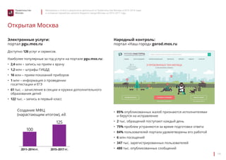 Материалы к отчету о результатах деятельности Правительства Москвы в 2013–2014 годах 
и основные параметры проекта бюджета города Москвы на 2015–2017 годы 
14 
Правительство 
Москвы 
Открытая Москва 
Электронные услуги: 
портал pgu.mos.ru 
Доступно 126 услуг и сервисов. 
Наиболее популярные за год услуги на портале pgu.mos.ru: 
• 2,4 млн – запись на прием к врачу 
• 1,2 млн – штрафы ГИБДД 
• 16 млн – прием показаний приборов 
• 1 млн – информация о проведении 
госаттестации и ЕГЭ 
• 61 тыс. – зачисление в секции и кружки дополнительного 
образования детей 
• 122 тыс. – запись в первый класс 
Народный контроль: 
портал «Наш город» gorod.mos.ru 
• 85% опубликованных жалоб признаются исполнителями 
и берутся на исправление 
• 2 тыс. обращений поступают каждый день 
• 75% проблем устраняются за время подготовки ответа 
• 84% пользователей портала удовлетворены его работой 
• 6 млн посещений 
• 347 тыс. зарегистрированных пользователей 
• 480 тыс. опубликованных сообщений 
Создание МФЦ 
(нарастающим итогом), ед. 
125 
2015–2017 гг. 
100 
2011–2014 гг. 
 