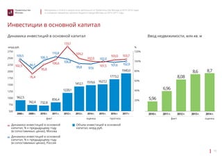Материалы к отчету о результатах деятельности Правительства Москвы в 2013–2014 годах 
и основные параметры проекта бюджета города Москвы на 2015–2017 годы 
факт оценка прогноз факт оценка 
15 
Правительство 
Москвы 
Инвестиции в основной капитал 
Динамика инвестиций в основной капитал Ввод недвижимости, млн кв. м 
133,1 
млрд руб. % 
103,0 103,7 
101,6 102,9 
1940,0 
2750 
2500 
2250 
2000 
1750 
1500 
1250 
1000 
750 
500 
109,2 
102,0 
102,0 
101,5 
99,8 97,6 
Объем инвестиций в основной 
капитал, млрд руб. 
109,5 
962,5 
86,5 
76,4 
106,3 
95,8 
742,4 732,8 
110,8 
106,6 
856,4 
106,8 
1220,1 
1412,1 1519,6 1627,2 
1773,2 
102,5 
120% 
100% 
80% 
60% 
40% 
20% 
2008 г. 2009 г. 2010 г. 2011 г. 2012 г. 2013 г. 2014 г. 2015 г. 2016 г. 2017 г. 2010 г. 2011 г. 2012 г. 2013 г. 2014 г. 
Динамика инвестиций в основной 
капитал, % к предыдущему году 
(в сопоставимых ценах), Москва 
Динамика инвестиций в основной 
капитал, % к предыдущему году 
(в сопоставимых ценах), Россия 
5,96 
6,96 
8,08 
8,6 8,7 
 