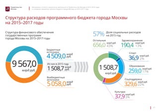 Материалы к отчету о результатах деятельности Правительства Москвы в 2013–2014 годах 
и основные параметры проекта бюджета города Москвы на 2015–2017 годы 
17 
Правительство 
Москвы 
Структура расходов программного бюджета города Москвы 
на 2015–2017 годы 
Структура финансового обеспечения 
государственных программ 
города Москвы на 2015–2017 годы 
Доля социальных расходов 
на 2015 год 
4 509,0 
1 508,7 
5 058,0 
млрд 
руб. 
656,0 190,4 
млрд руб. млрд руб. 
43% 13% 
9 567,0 млрд 
1 508,7 млрд руб. 
руб. 
млрд 
руб. 
млрд руб. 
Бюджетные 
источники 
Из них в 2015 году 
Внебюджетные 
источники 
Остальные Здравоохранение 
Спорт 
36,9 
259,0 
329,6 
Образование 
Соцподдержка 
Культура 
млрд руб. 
млрд руб. 
млрд руб. 
млрд руб. 
57% 
37,9 
2% 
17% 
22% 
3% 
 