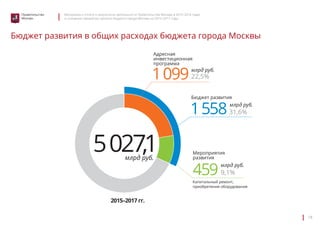 Материалы к отчету о результатах деятельности Правительства Москвы в 2013–2014 годах 
и основные параметры проекта бюджета города Москвы на 2015–2017 годы 
18 
Правительство 
Москвы 
Бюджет развития в общих расходах бюджета города Москвы 
2015–2017 гг. 
22,5% 
31,6% 
9,1% 
1 099 
5 027,1 
1 558 
459 
млрд руб. 
млрд руб. 
млрд руб. 
млрд руб. 
Адресная 
инвестиционная 
программа 
Бюджет развития 
Мероприятия 
развития 
Капитальный ремонт, 
приобретение оборудования 
 