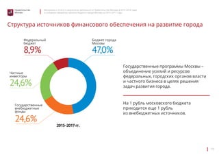 Материалы к отчету о результатах деятельности Правительства Москвы в 2013–2014 годах 
и основные параметры проекта бюджета города Москвы на 2015–2017 годы 
19 
Правительство 
Москвы 
Структура источников финансового обеспечения на развитие города 
8,9% 47,0% 
24,6% 
24,6% 
Бюджет города 
Москвы 
Государственные программы Москвы – 
объединение усилий и ресурсов 
федеральных, городских органов власти 
и частного бизнеса в целях решения 
задач развития города. 
На 1 рубль московского бюджета 
приходится еще 1 рубль 
из внебюджетных источников. 
Федеральный 
бюджет 
Частные 
инвесторы 
Государственные 
внебюджетные 
фонды 
2015–2017 гг. 
 