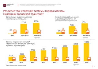 Материалы к отчету о результатах деятельности Правительства Москвы в 2013–2014 годах 
и основные параметры проекта бюджета города Москвы на 2015–2017 годы 
3 
Правительство 
Москвы 
Развитие транспортной системы города Москвы. 
Наземный городской транспорт 
Организация выделенных полос 
нарастающим итогом, км 
250,0 
2010 г. 2011–2014 гг. 2010 г. 2011–2014 гг. 
2015–2017 гг. 2015–2017 гг. 
215,0 
2,3 24,7 
Закупка подвижного состава* 
нарастающим итогом, ед. (автобусы, 
трамваи, троллейбусы) 
2 583 
2010 г. 2011 г. 2012 г. 2013 г. 2014 г. 2015 г. 2016 г. 2017г. 
* Включая частных перевозчиков 
9 248 
6 963 
4 991 
1 104 
8 794 
5 953 
4 156 
Развитие трамвайных линий 
нарастающим итогом, км 
(восстановление и модернизация) 242,7 
162,7 
Ǚрогноз прогноз 
Ǚрогноз 
 