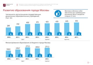 Материалы к отчету о результатах деятельности Правительства Москвы в 2013–2014 годах 
и основные параметры проекта бюджета города Москвы на 2015–2017 годы 
4 
Правительство 
Москвы 
Развитие образования города Москвы 
Численность воспитанников государственных 
дошкольных образовательных учреждений, 
тыс. чел. 
400 
Финансирование образования из бюджета города Москвы 
271,9 
415 
269,4 
425 
271,3 
Местами в детских садах 
обеспечены все нуждающиеся 
московские дети в возрасте 
старше 2,5 лет. 
435 445 455 
2010 г. 
2010 г. 
2011 г. 
2011 г. 
2012 г. 
2012 г. 
2013 г. 
2013 г. 
2014 г. 
2014 г. 
2015 г. 2016 г. 2017 г. 
332 
239,7 
288 
190,9 
факт 
факт 
оценка 
оценка 
прогноз 
 