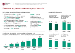 Материалы к отчету о результатах деятельности Правительства Москвы в 2013–2014 годах 
и основные параметры проекта бюджета города Москвы на 2015–2017 годы 
6 
Правительство 
Москвы 
Развитие здравоохранения города Москвы 
Программа модернизации здравоохранения 
• Закуплено свыше 68,3 тыс. ед. 
оборудования, в т. ч. 1 396 аппаратов 
УЗИ, 6 342 ед. неонатологического 
оборудования, более 8 000 ед. 
оборудования для скорой помощи, 
202 ед. томографов и 31 ангиограф, 1 011 ед. 
лабораторного оборудования. 
• Отремонтированы здания, требующие 
ремонта: поликлиники – 563,6 тыс. кв. м; 
больницы – 541,5 тыс. кв. м. 
ЕМИАС – Единая 
медицинская 
информационная 
аналитическая система. 
Подключено 82,4% 
учреждений. К концу 
2014 года будет 
подключено 100% 
учреждений. 
Строительство зданий поликлиник и больниц за счет 
бюджетных и внебюджетных источников нарастающим итогом, ед. 
Снижение смертности 
11,0 
2010 г. 
208,5 
2010 г. 
6 
20 
27 
41 
53 
67 
80 
от болезней системы 
кровообращения 
на 100 тыс. чел. 
населения 
647,5 
4,7 
9,7 
2014 г. 
201,0 
2014 г. 
535,0 
3,1 
от новообразований 
на 100 тыс. чел. 
населения 
от туберкулеза 
на 100 тыс. чел. 
населения 
Снижение общей 
смертности на 
1000 чел. населения 
2010 г. 
2010 г. 
2014 г. 
2014 г. 
2011 г. 2012 г. 2013 г. 2014 г. 2015 г. 2016 г. 2017 г. 
факт оценка прогноз 
 
