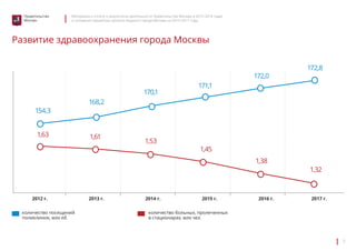 Материалы к отчету о результатах деятельности Правительства Москвы в 2013–2014 годах 
и основные параметры проекта бюджета города Москвы на 2015–2017 годы 
7 
Правительство 
Москвы 
Развитие здравоохранения города Москвы 
154,3 
168,2 
170,1 
1,63 1,61 1,53 
171,1 
1,45 
172,0 
1,38 
172,8 
1,32 
2012 г. 2013 г. 2014 г. 2015 г. 2016 г. 2017 г. 
количество больных, пролеченных 
в стационарах, млн чел. 
количество посещений 
поликлиник, млн ед. 
 