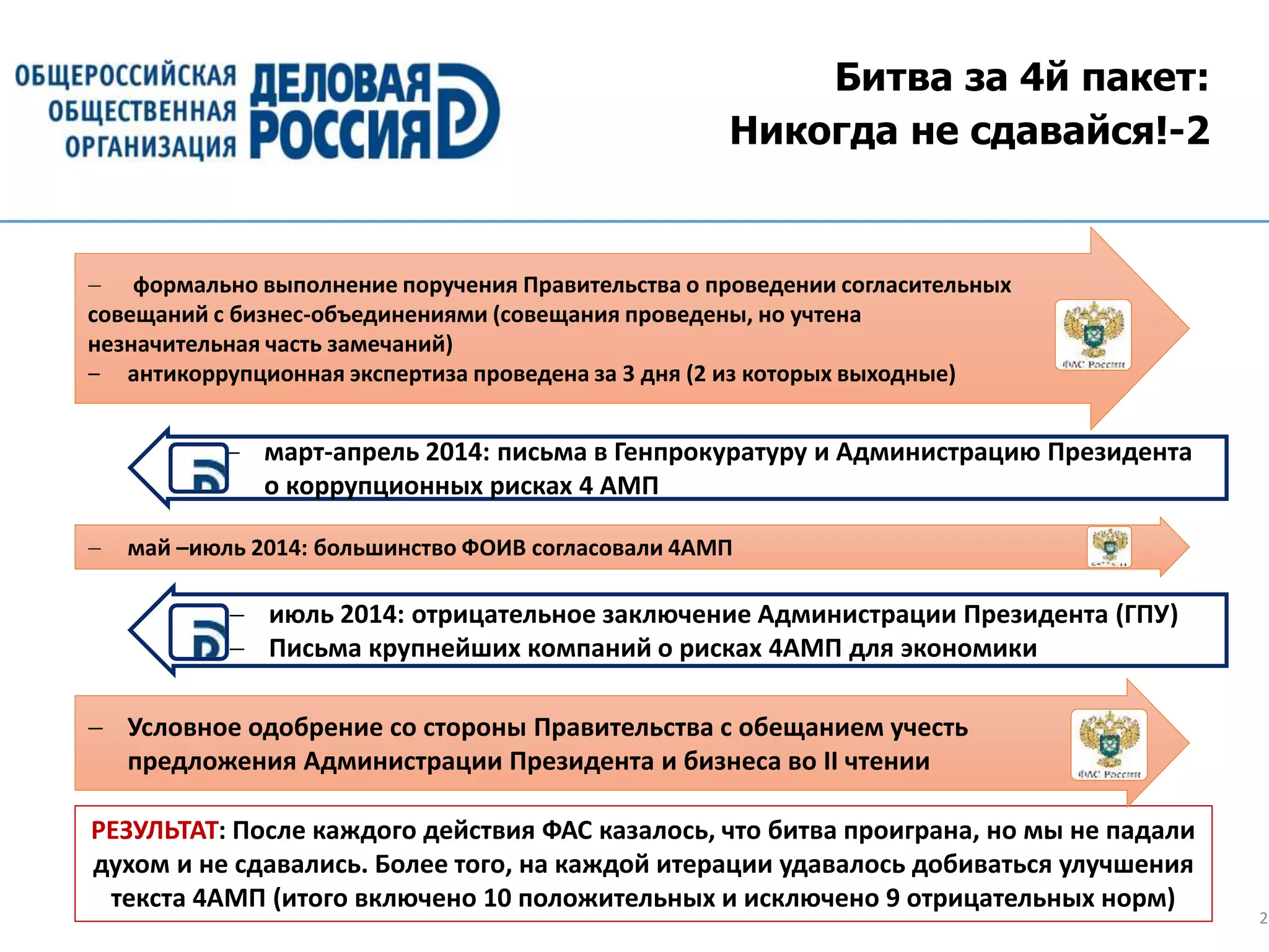 Битва за 4й пакет:
Никогда не сдавайся!-2
22
РЕЗУЛЬТАТ: После каждого действия ФАС казалось, что битва проиграна, но мы не падали
духом и не сдавались. Более того, на каждой итерации удавалось добиваться улучшения
текста 4АМП (итого включено 10 положительных и исключено 9 отрицательных норм)
 формально выполнение поручения Правительства о проведении согласительных
совещаний с бизнес-объединениями (совещания проведены, но учтена
незначительная часть замечаний)
‒ антикоррупционная экспертиза проведена за 3 дня (2 из которых выходные)
 март-апрель 2014: письма в Генпрокуратуру и Администрацию Президента
о коррупционных рисках 4 АМП
 май –июль 2014: большинство ФОИВ согласовали 4АМП
 июль 2014: отрицательное заключение Администрации Президента (ГПУ)
 Письма крупнейших компаний о рисках 4АМП для экономики
 Условное одобрение со стороны Правительства с обещанием учесть
предложения Администрации Президента и бизнеса во II чтении
 
