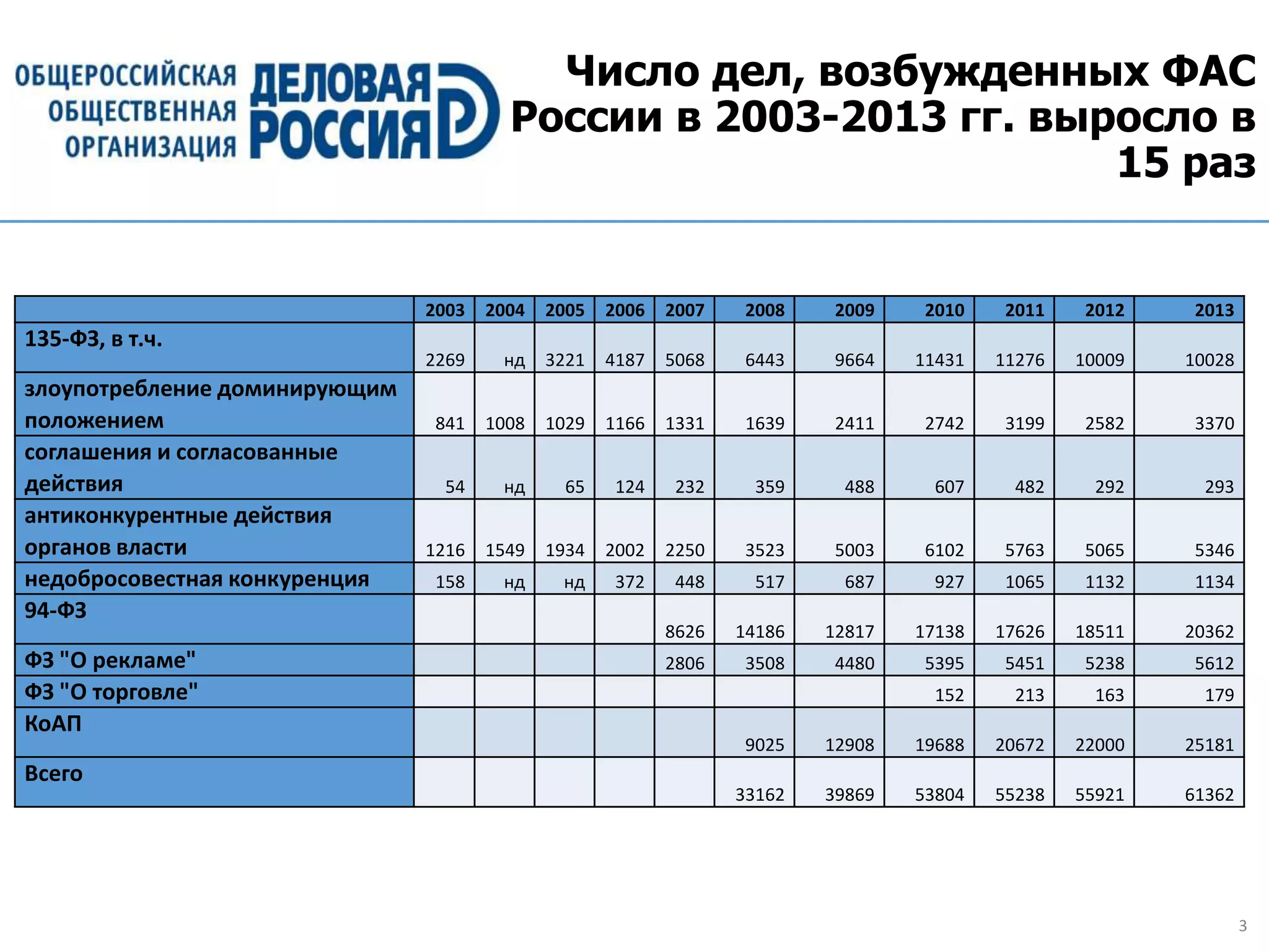 3
Число дел, возбужденных ФАС
России в 2003-2013 гг. выросло в
15 раз
2003 2004 2005 2006 2007 2008 2009 2010 2011 2012 2013
135-ФЗ, в т.ч.
2269 нд 3221 4187 5068 6443 9664 11431 11276 10009 10028
злоупотребление доминирующим
положением 841 1008 1029 1166 1331 1639 2411 2742 3199 2582 3370
соглашения и согласованные
действия 54 нд 65 124 232 359 488 607 482 292 293
антиконкурентные действия
органов власти 1216 1549 1934 2002 2250 3523 5003 6102 5763 5065 5346
недобросовестная конкуренция 158 нд нд 372 448 517 687 927 1065 1132 1134
94-ФЗ
8626 14186 12817 17138 17626 18511 20362
ФЗ "О рекламе" 2806 3508 4480 5395 5451 5238 5612
ФЗ "О торговле" 152 213 163 179
КоАП
9025 12908 19688 20672 22000 25181
Всего
33162 39869 53804 55238 55921 61362
 
