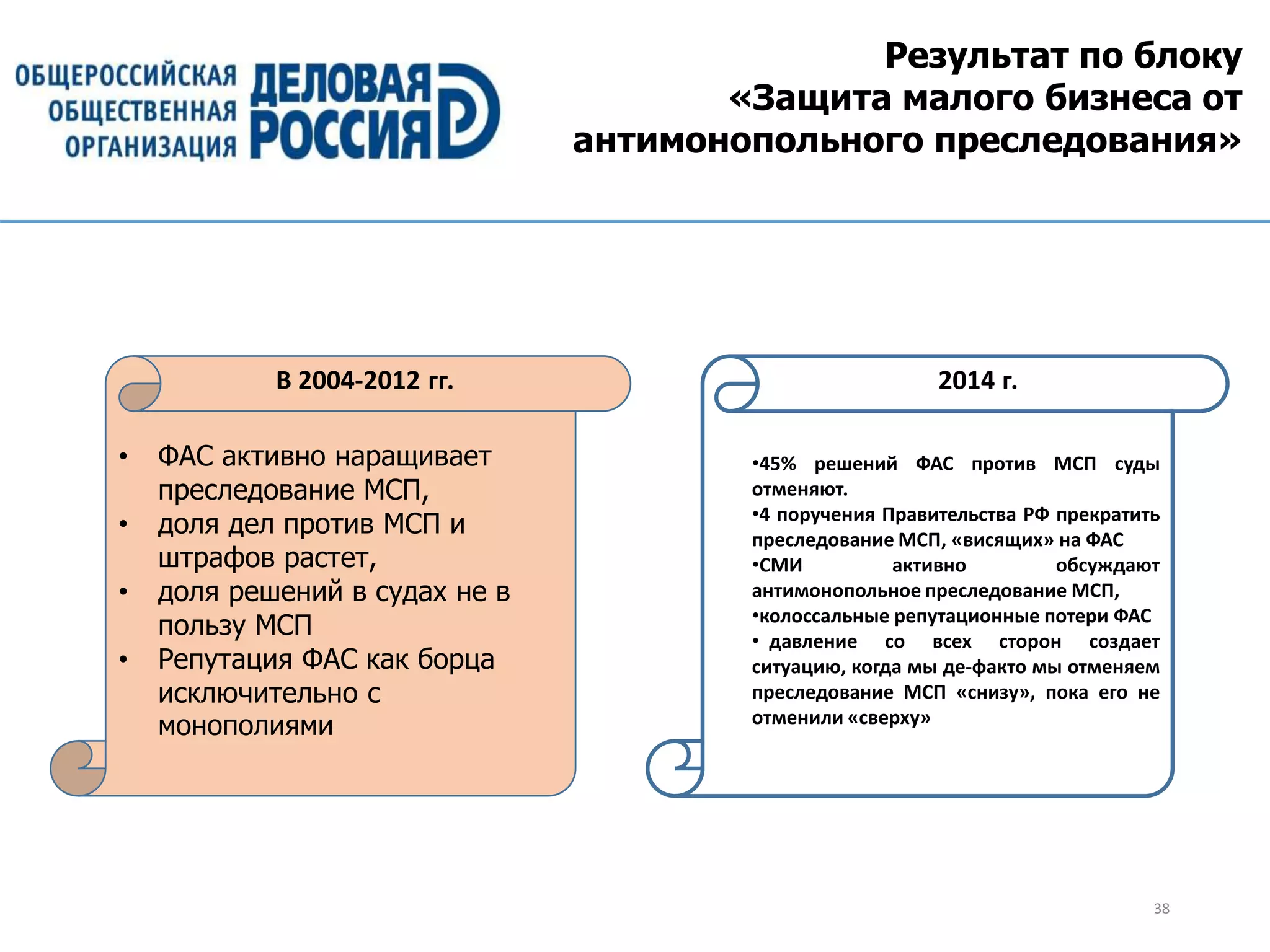 38
Результат по блоку
«Защита малого бизнеса от
антимонопольного преследования»
• ФАС активно наращивает
преследование МСП,
• доля дел против МСП и
штрафов растет,
• доля решений в судах не в
пользу МСП
• Репутация ФАС как борца
исключительно с
монополиями
В 2004-2012 гг.
•45% решений ФАС против МСП суды
отменяют.
•4 поручения Правительства РФ прекратить
преследование МСП, «висящих» на ФАС
•СМИ активно обсуждают
антимонопольное преследование МСП,
•колоссальные репутационные потери ФАС
• давление со всех сторон создает
ситуацию, когда мы де-факто мы отменяем
преследование МСП «снизу», пока его не
отменили «сверху»
2014 г.
 