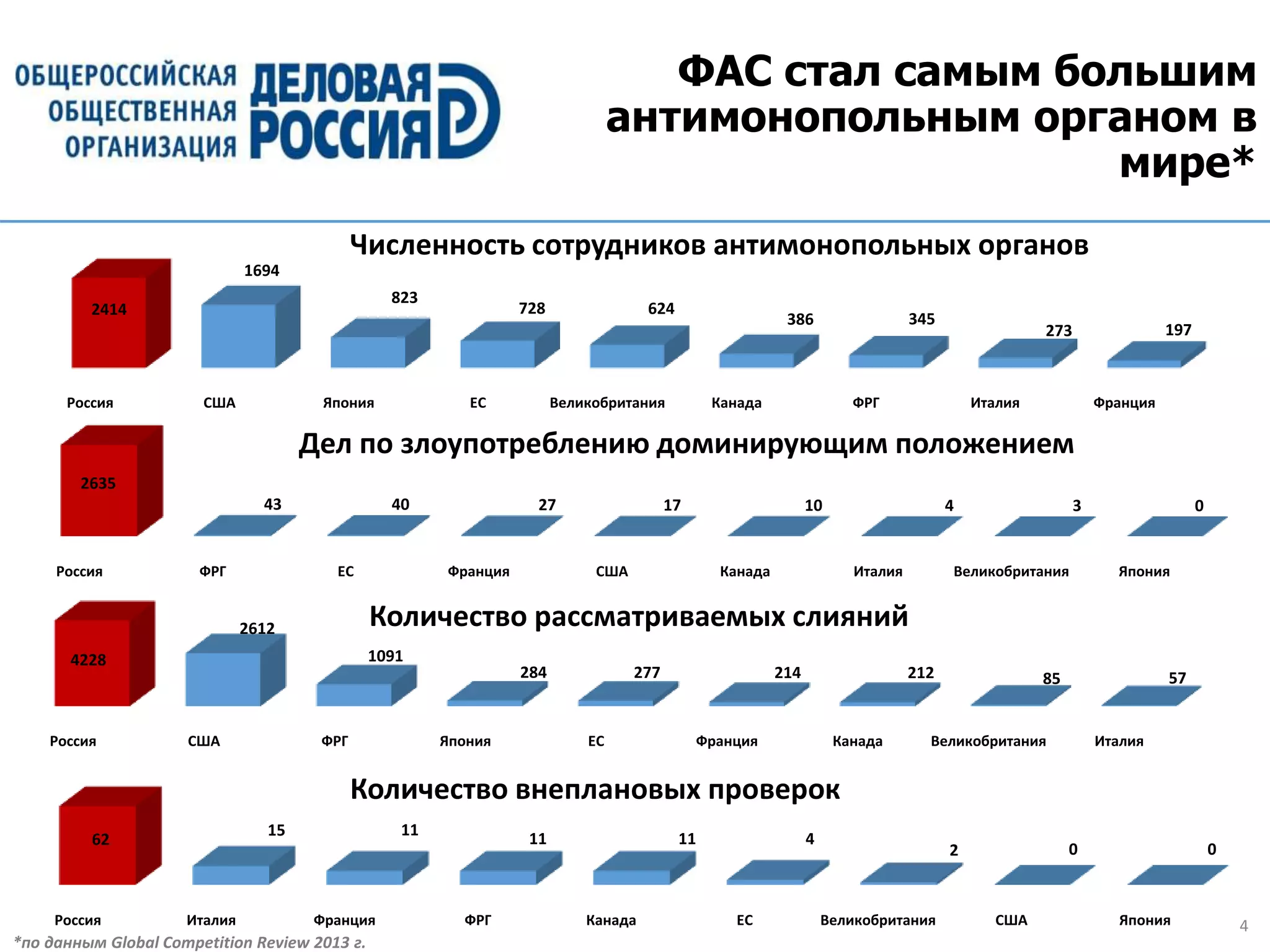 4
ФАС стал самым большим
антимонопольным органом в
мире*
*по данным Global Competition Review 2013 г.
Россия США Япония ЕС Великобритания Канада ФРГ Италия Франция
2414
1694
823
728 624
386 345
273 197
Россия ФРГ ЕС Франция США Канада Италия Великобритания Япония
2635
43 40 27 17 10 4 3 0
Россия США ФРГ Япония ЕС Франция Канада Великобритания Италия
4228
2612
1091
284 277 214 212 85 57
Количество рассматриваемых слияний
Численность сотрудников антимонопольных органов
Дел по злоупотреблению доминирующим положением
Россия Италия Франция ФРГ Канада ЕС Великобритания США Япония
62
15 11
11 11 4
2 0 0
Количество внеплановых проверок
 