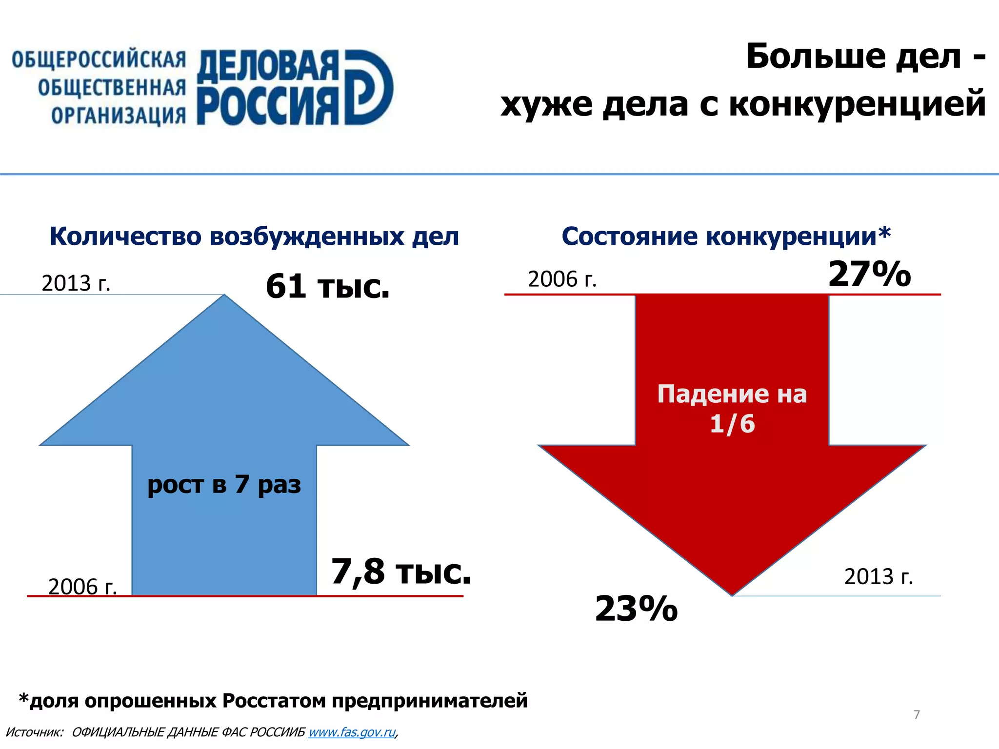 Больше дел -
хуже дела с конкуренцией
7
Источник: ОФИЦИАЛЬНЫЕ ДАННЫЕ ФАС РОССИИБ www.fas.gov.ru,
рост в 7 раз
7,8 тыс.
61 тыс.
2006 г.
2013 г.
Падение на
1/6
2006 г. 27%
23%
2013 г.
Состояние конкуренции*
*доля опрошенных Росстатом предпринимателей
Количество возбужденных дел
 