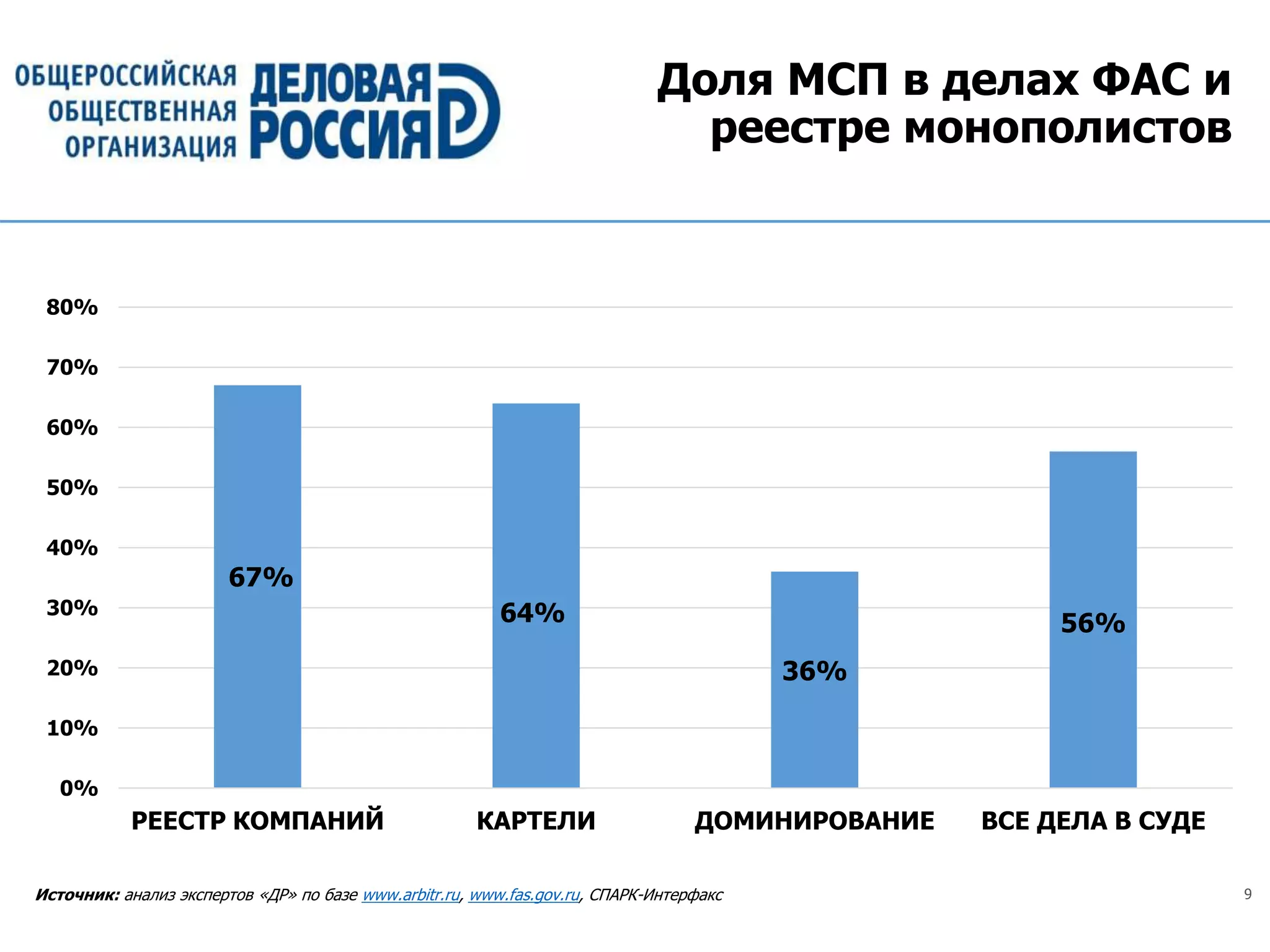 9Источник: анализ экспертов «ДР» по базе www.arbitr.ru, www.fas.gov.ru, СПАРК-Интерфакс
Доля МСП в делах ФАС и
реестре монополистов
67%
64%
36%
56%
0%
10%
20%
30%
40%
50%
60%
70%
80%
РЕЕСТР КОМПАНИЙ КАРТЕЛИ ДОМИНИРОВАНИЕ ВСЕ ДЕЛА В СУДЕ
 