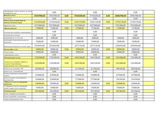 Планируемый остаток средств на конец
планируемого года 0,00 0,00 0,00
Выплаты, всего: 19453900,00 19453900,00 0,00 19520200,00 19520200,00 0,00 20081900,00 20081900,00
в том числе: 0,00 0,00 0,00
Оплата труда и начисления на
выплаты по оплате труда 12194430,00 12194430,00 0,00 12441330,00 12441330,00 0,00 12785130,00 12785130,00
Заработная плата 9337000,00 9337000,00 9527000,00 9527000,00 9791000,00 9791000,00
Прочие выплаты 37800,00 37800,00 0,00 37200,00 37200,00 0,00 37200,00 37200,00
суточные при служебных командировках 0,00 0,00 0,00
компенсация на лечение 0,00 0,00 0,00
компенсация до 3-х лет и др. 4200,00 4200,00 3600,00 3600,00 3600,00 3600,00
компесация на книгоиздательскую на
продукцию 33600,00 33600,00 33600,00 33600,00 33600,00 33600,00
Начисления на выплаты по оплате труда 2819630,00 2819630,00 2877130,00 2877130,00 2956930,00 2956930,00
Оплата работ, услуг 28800,00 28800,00 0,00 28800,00 28800,00 0,00 28800,00 28800,00
Услуги связи 28800,00 28800,00 28800,00 28800,00 28800,00 28800,00
Транспортные услуги 0,00 0,00 0,00
Коммунальные услуги 1226200,00 1226200,00 0,00 1043100,00 1043100,00 0,00 1261000,00 1261000,00
Оплата услуг отопления, горячего и
холодного водоснабжения,
предоставления газа и электроэнергии
1226200,00 1226200,00 0,00 1043100,00 1043100,00 0,00 1261000,00 1261000,00
Оплата услуг отопления, ГВС 482000,00 482000,00 411500,00 411500,00 499100,00 499100,00
Оплата услуг газоснабжения 0,00 0,00 0,00
Оплата потребления электрической
энергии 419600,00 419600,00 354000,00 354000,00 427800,00 427800,00
Оплата холодного водоснабжения,
водоотведения 324600,00 324600,00 277600,00 277600,00 334100,00 334100,00
Работы и услуги по содержанию
имущества 556800,00 556800,00 0,00 556800,00 556800,00 0,00 556800,00 556800,00
Содержание в чистоте помещений,
зданий, дворов, иного имущества 55600,00 55600,00 55600,00 55600,00 55600,00 55600,00
Текущий ремонт 501200,00 501200,00 0,00 501200,00 501200,00 0,00 501200,00 501200,00
Ремонт пожарной сигнализации 0,00 0,00 0,00
Ремонт тревожной сигнализации 0,00 0,00 0,00
Ремонт коммунальных сетей 0,00 0,00 0,00
 