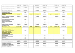 Текущий ремонт зданий и сооружений 410000,00 410000,00 410000,00 410000,00 410000,00 410000,00
Ремонтные работы по подготовке к зиме 51000,00 51000,00 51000,00 51000,00 51000,00 51000,00
Противопожарные мероприятия,
связанные с содержанием имущества
40200,00 40200,00 40200,00 40200,00 40200,00 40200,00
Пусконаладочные работы 0,00 0,00 0,00
Другие расходы по содержанию
имущества 56160,00 56160,00 0,00 56160,00 56160,00 0,00 56160,00 56160,00
Расходы на техническое обслуживание
пожарной сигнализации
34200,00 34200,00 34200,00 34200,00 34200,00 34200,00
Расходы на техническое обслуживание
тревожной сигнализации
0,00 0,00 0,00
Прочие расходы по содержанию
имущества 0,00 0,00 0,00
Ремонт и техническое обслуживание
оборудования и техники
21960,00 21960,00 21960,00 21960,00 21960,00 21960,00
Прочие работы, услуги 231510,00 231510,00 0,00 184010,00 184010,00 0,00 184010,00 184010,00
Научно - исследовательские, опытно -
конструкторские, опытно-
технологические, геолого-разведочные
работы, услуги по типовому
проектированию, проектные и
изыскательские работы
0,00 0,00 0,00
Проектно-сметная документация на
капитальный ремонт 0,00 0,00 0,00
Проектно-сметная документация на
строительство 0,00 0,00 0,00
Монтажные работы 0,00 0,00 0,00
Услуги по страхованию 3500,00 3500,00 3500,00 3500,00 3500,00 3500,00
Услуги в области информационных
технологий 90000,00 90000,00 40000,00 40000,00 40000,00 40000,00
Типографские работы, услуги 9000,00 9000,00 9000,00 9000,00 9000,00 9000,00
Медицинские услуги и санитарно-
эпидемиологические работы и услуги
(не связанные с содержанием
имущества)
65000,00 65000,00 65000,00 65000,00 65000,00 65000,00
 