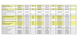 Иные работы и услуги 64010,00 64010,00 0,00 66510,00 66510,00 0,00 66510,00 66510,00
Мероприятия по распоряжению
имуществом 64010,00 64010,00 66510,00 66510,00 66510,00 66510,00
Прочие расходы 160600,00 160600,00 0,00 160600,00 160600,00 0,00 160600,00 160600,00
Уплата налогов (включаемых в состав
расходов), государственных пошлин и
сборов, разного рода платежей в бюджеты
всех уровней
160600,00 160600,00 160600,00 160600,00 160600,00 160600,00
Иные расходы 0,00 0,00 0,00
Поступление нефинансовых активов 4999400,00 4999400,00 0,00 5049400,00 5049400,00 0,00 5049400,00 5049400,00
Увеличение стоимости основных
средств 200000,00 200000,00 0,00 250000,00 250000,00 0,00 250000,00 250000,00
Приобретение (изготовление) основных
средств 200000,00 200000,00 250000,00 250000,00 250000,00 250000,00
Увеличение стоимости материальных
запасов 4799400,00 4799400,00 0,00 4799400,00 4799400,00 0,00 4799400,00 4799400,00
Приобретение (изготовление)
материальных запасов 4799400,00 4799400,00 0,00 4799400,00 4799400,00 0,00 4799400,00 4799400,00
Медикаменты и перевязочные средства 10000,00 10000,00 10000,00 10000,00 10000,00 10000,00
Продукты питания 4283900,00 4283900,00 4283900,00 4283900,00 4283900,00 4283900,00
Горюче-смазочные материалы 0,00 0,00 0,00
Строительные материалы 200000,00 200000,00 200000,00 200000,00 200000,00 200000,00
Мягкий инвентарь 52200,00 52200,00 52200,00 52200,00 52200,00 52200,00
Прочие материальные запасы 253300,00 253300,00 253300,00 253300,00 253300,00 253300,00
 
