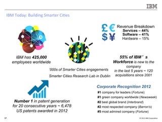 ©	
  2013	
  IBM	
  Corpora/on	
  17	
  
IBM	
  Today:	
  Building	
  Smarter	
  Ci/es	
  
IBM has 425,000
employees worldwide
55% of IBM’s
Workforce is new to the
company
in the last 5 years ~ 120
acquisitions since 2001
Revenue Breakdown
Services – 44%
Software – 41%
Hardware – 15%
Number 1 in patent generation
for 20 consecutive years ~ 6,478
US patents awarded in 2012
#1 company for leaders (Fortune)
#1 green company worldwide (Newsweek)
#2 best global brand (Interbrand)
#2 most respected company (Barron's)
#5 most admired company (Fortune)
Corporate Recognition 2012
‘000s of Smarter Cities engagements
Smarter Cities Research Lab in Dublin
 