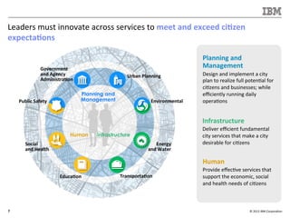 ©	
  2013	
  IBM	
  Corpora/on	
  7	
  
Planning	
  and	
  
Management	
  
Design	
  and	
  implement	
  a	
  city	
  
plan	
  to	
  realize	
  full	
  poten/al	
  for	
  
ci/zens	
  and	
  businesses;	
  while	
  
eﬃciently	
  running	
  daily	
  
opera/ons	
  
Infrastructure	
  
Deliver	
  eﬃcient	
  fundamental	
  
city	
  services	
  that	
  make	
  a	
  city	
  	
  
desirable	
  for	
  ci/zens	
  
Human	
  
Provide	
  eﬀec/ve	
  services	
  that	
  
support	
  the	
  economic,	
  social	
  
and	
  health	
  needs	
  of	
  ci/zens	
  
Leaders	
  must	
  innovate	
  across	
  services	
  to	
  meet	
  and	
  exceed	
  ci<zen	
  
expecta<ons	
  
InfrastructureHuman
Planning and
Management
Government	
  
and	
  Agency	
  
Administra<on	
  
Environmental	
  	
  
Social	
  
and	
  Health	
  
Transporta<on	
  
Energy	
  	
  
and	
  Water	
  
Educa<on	
  
Public	
  Safety	
  
Urban	
  Planning	
  	
  	
  
 