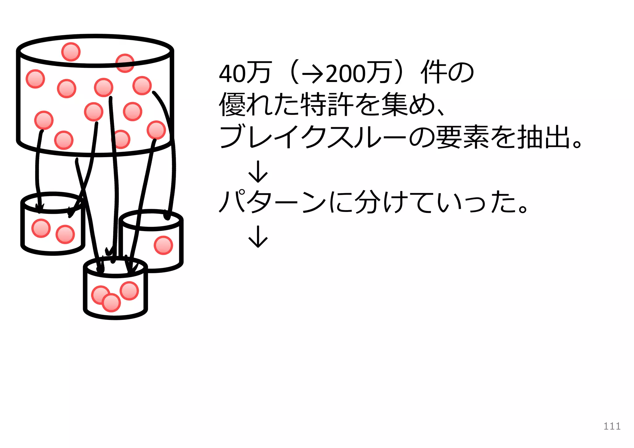 40万（→200万）件の
優れた特許を集め、
ブレイクスルーの要素を抽出。
  ↓
パターンに分けていった。
  ↓




                 111
 